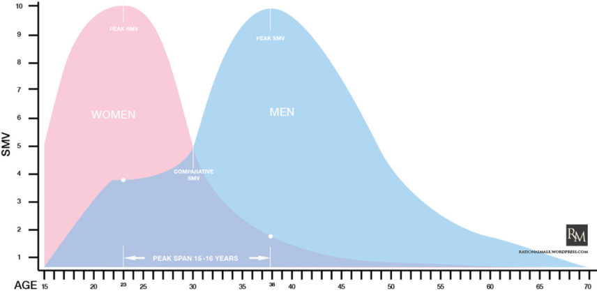 Once women hit 19 they’re officially over the hill - XYZ