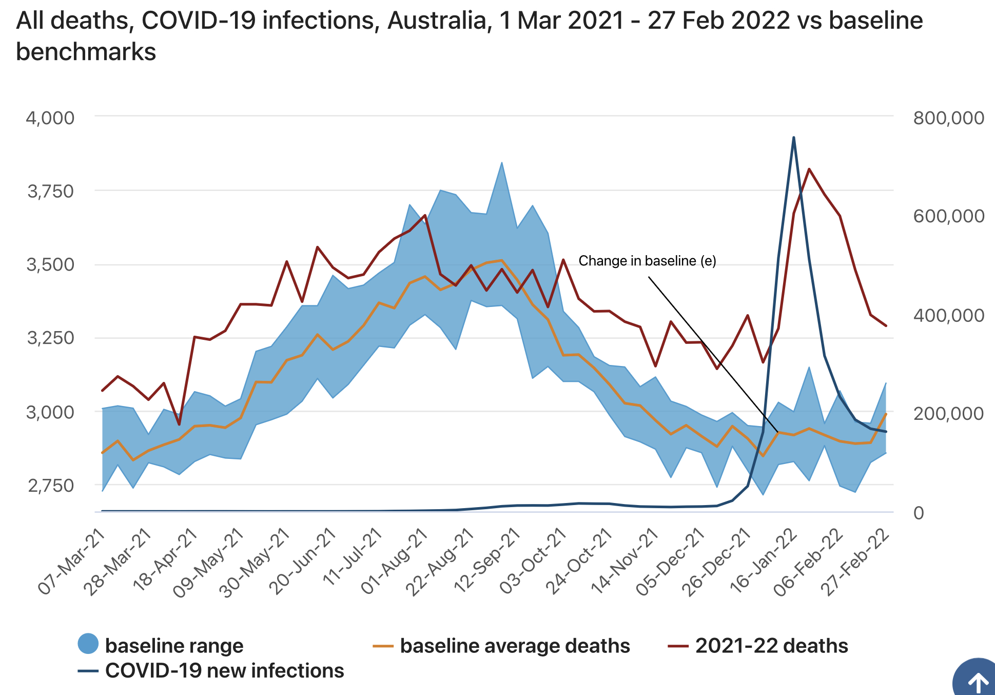 Deaths in Australia Spike 20 in 2022 XYZ